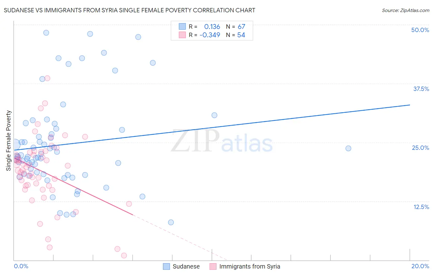 Sudanese vs Immigrants from Syria Single Female Poverty