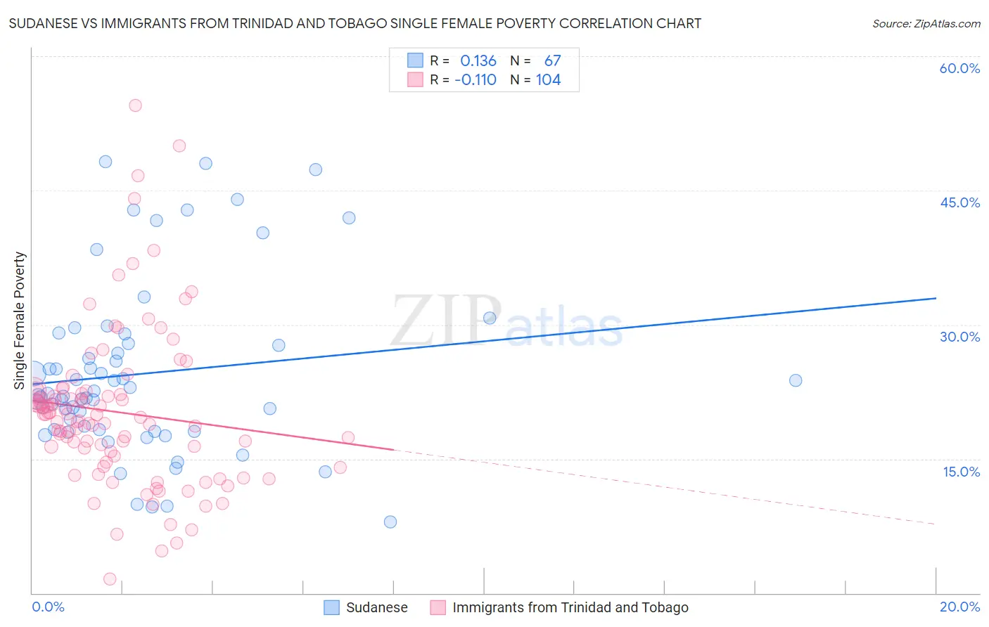 Sudanese vs Immigrants from Trinidad and Tobago Single Female Poverty