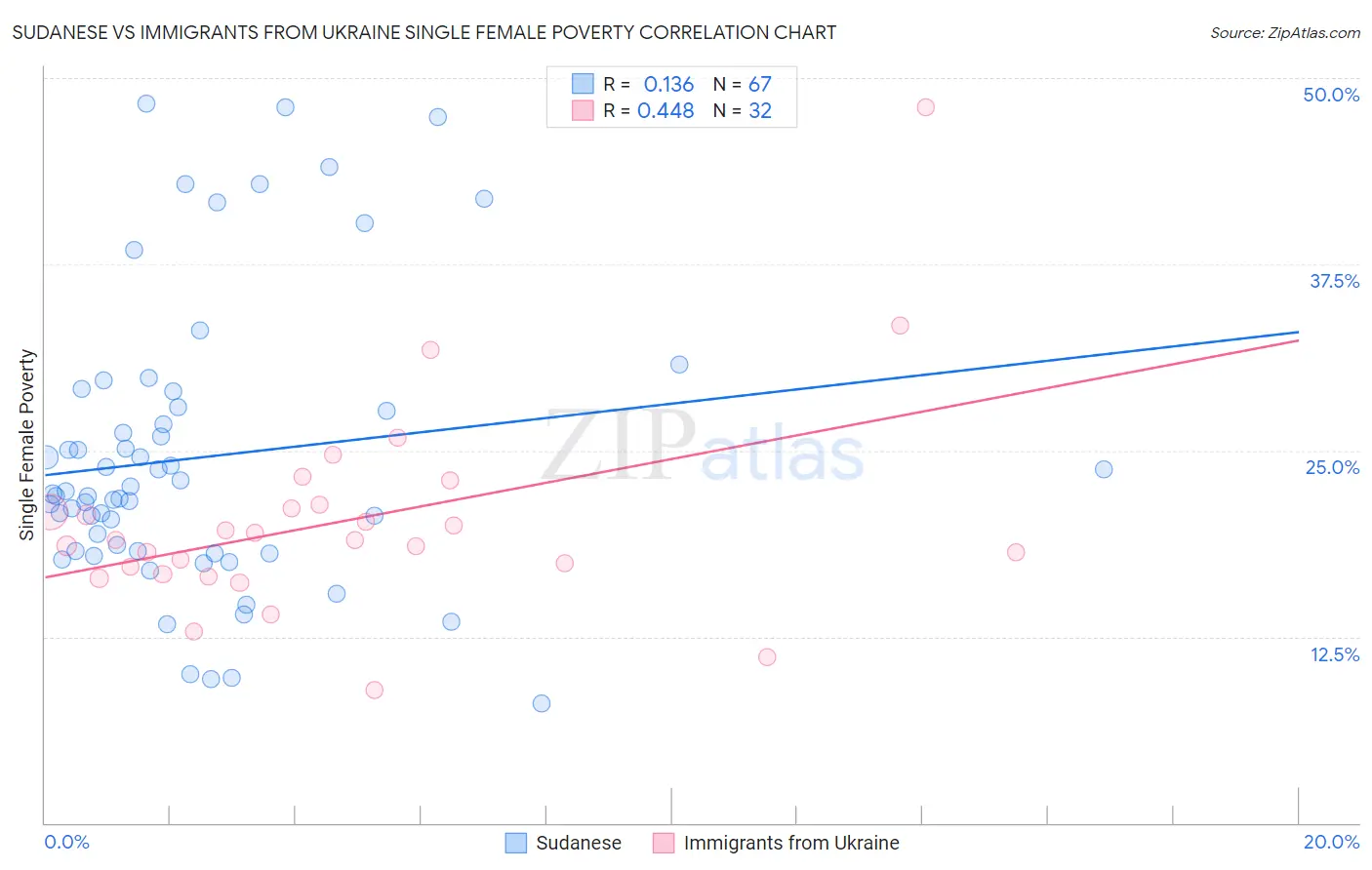 Sudanese vs Immigrants from Ukraine Single Female Poverty