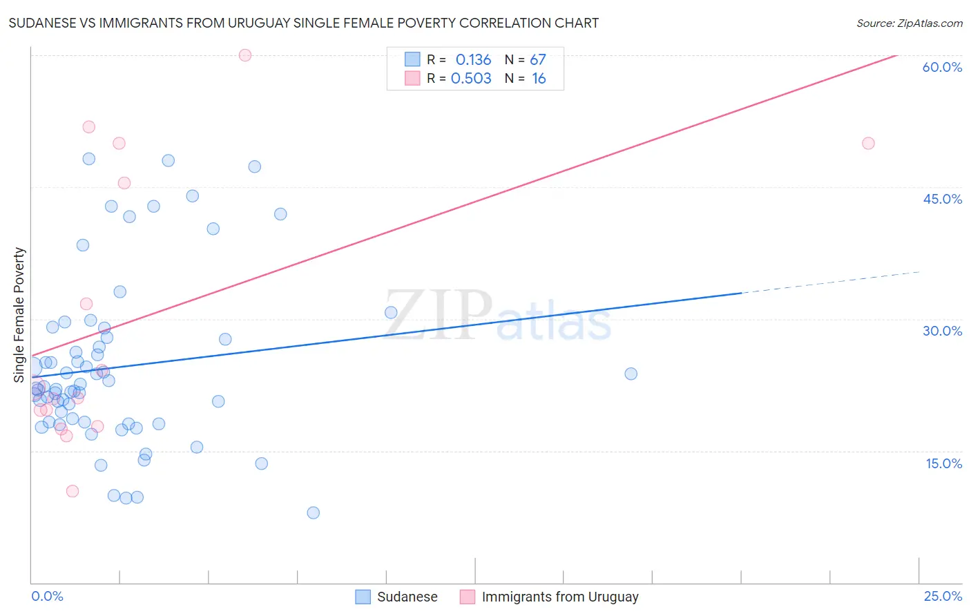 Sudanese vs Immigrants from Uruguay Single Female Poverty