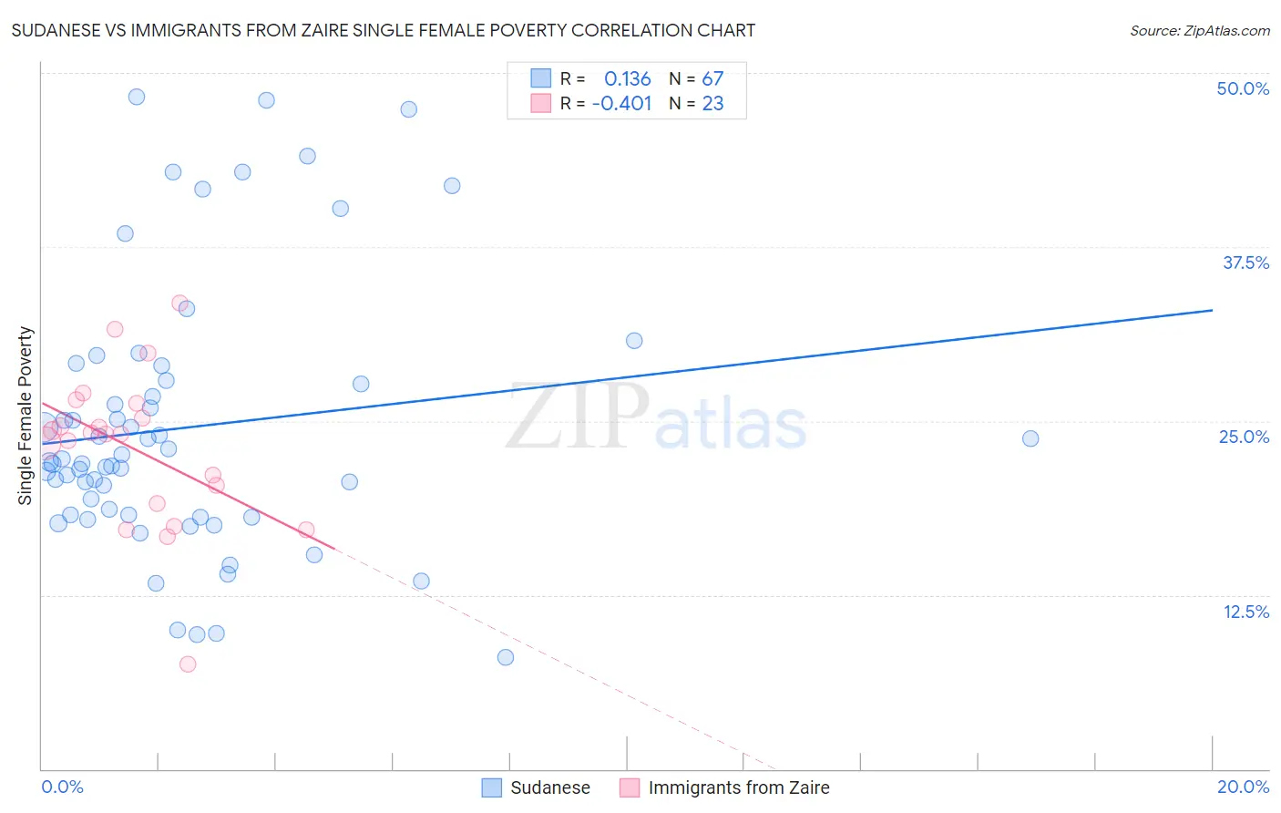 Sudanese vs Immigrants from Zaire Single Female Poverty