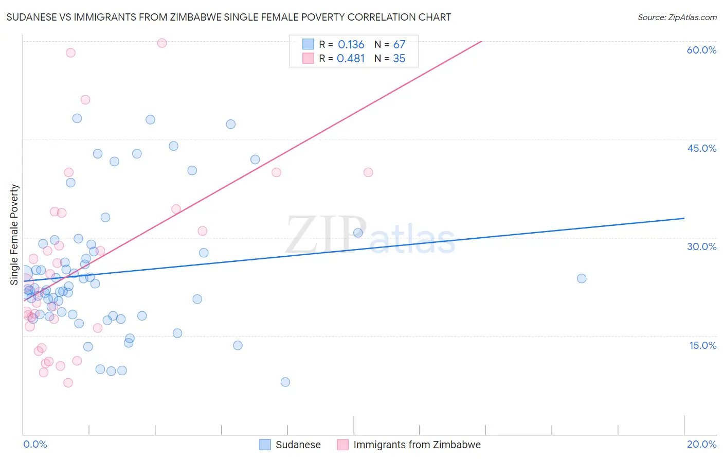 Sudanese vs Immigrants from Zimbabwe Single Female Poverty