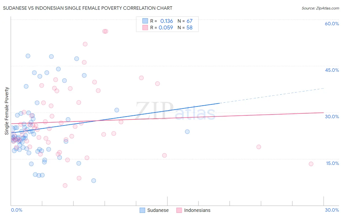 Sudanese vs Indonesian Single Female Poverty