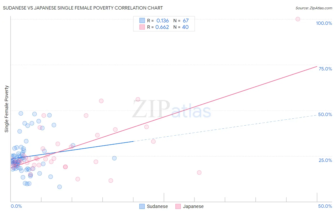 Sudanese vs Japanese Single Female Poverty