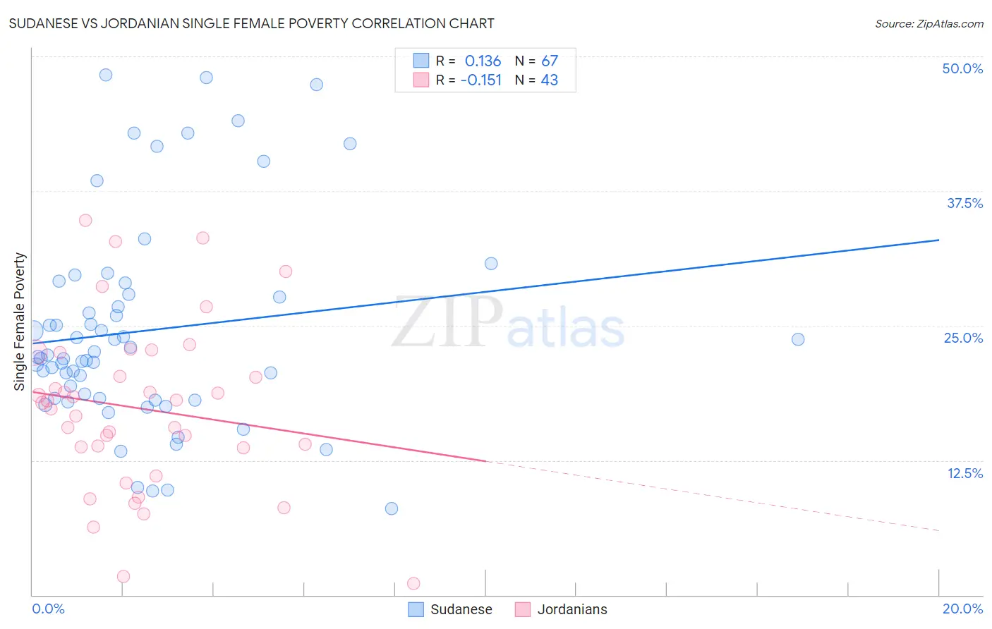 Sudanese vs Jordanian Single Female Poverty