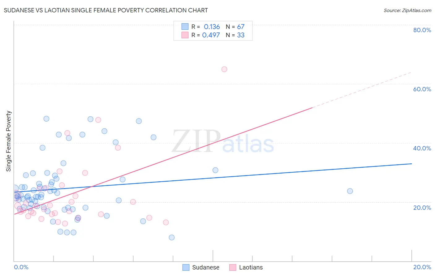 Sudanese vs Laotian Single Female Poverty