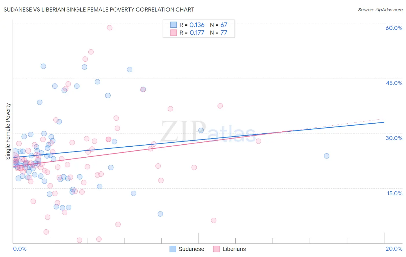 Sudanese vs Liberian Single Female Poverty