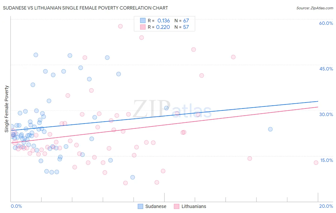 Sudanese vs Lithuanian Single Female Poverty