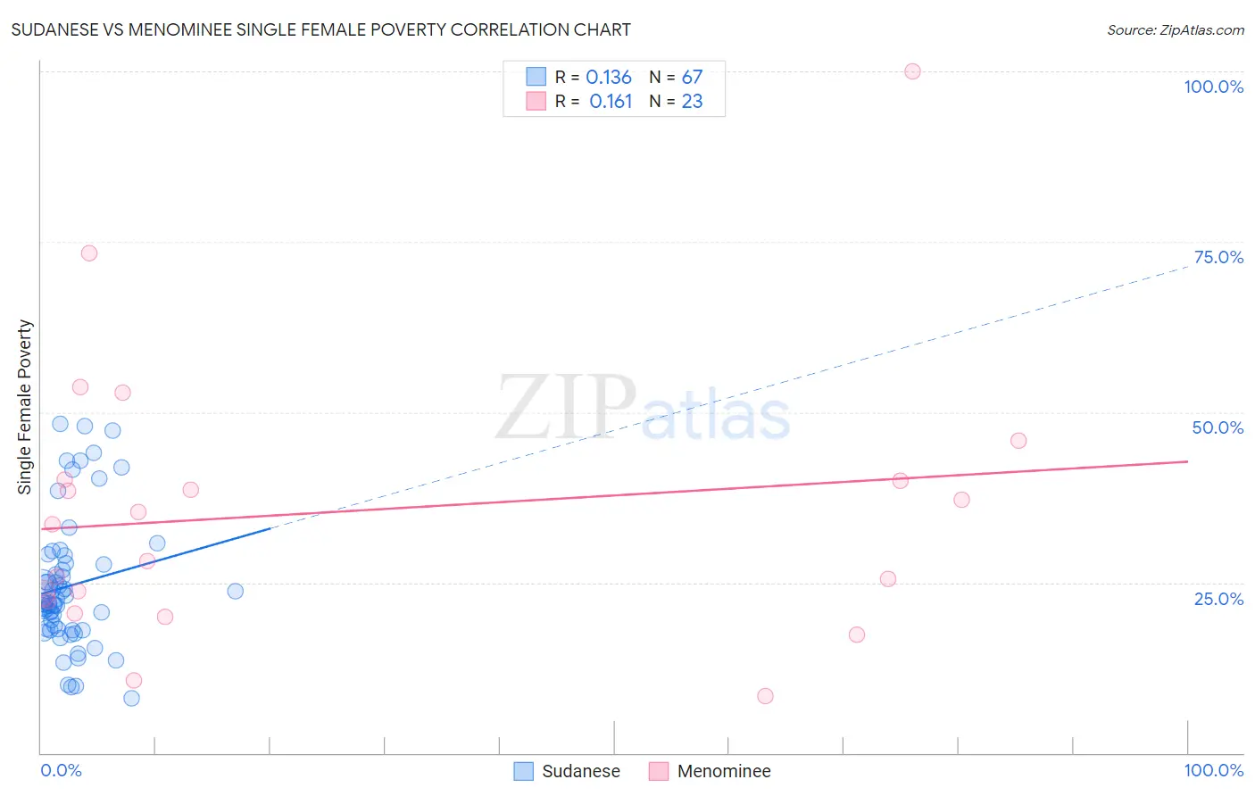Sudanese vs Menominee Single Female Poverty