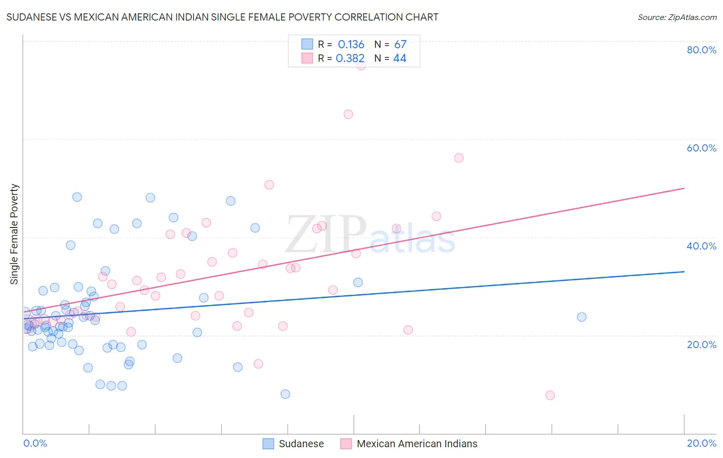 Sudanese vs Mexican American Indian Single Female Poverty