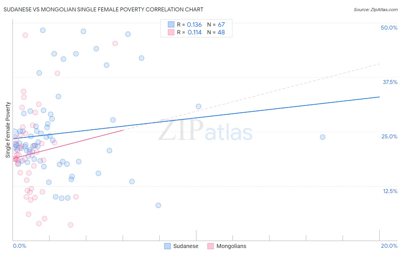 Sudanese vs Mongolian Single Female Poverty