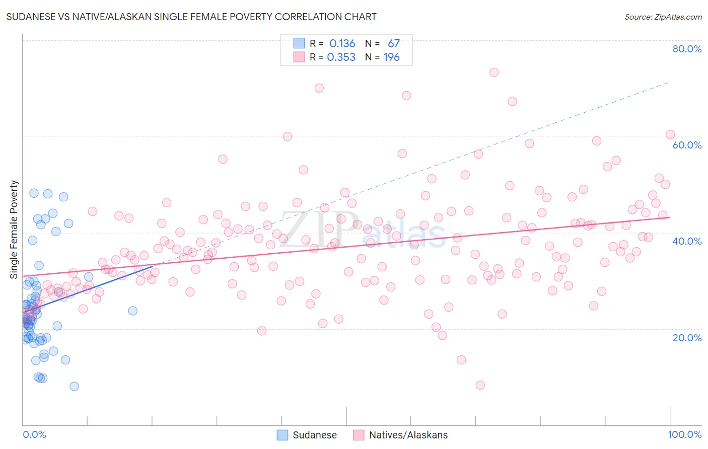 Sudanese vs Native/Alaskan Single Female Poverty