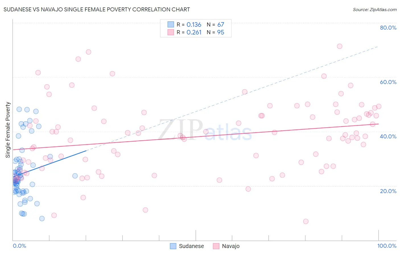 Sudanese vs Navajo Single Female Poverty