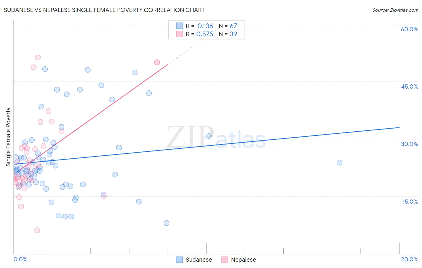 Sudanese vs Nepalese Single Female Poverty