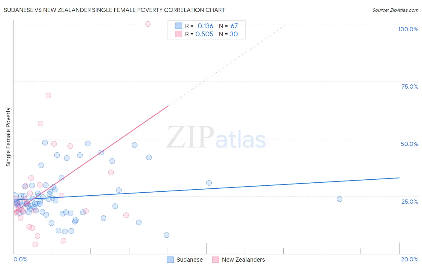 Sudanese vs New Zealander Single Female Poverty