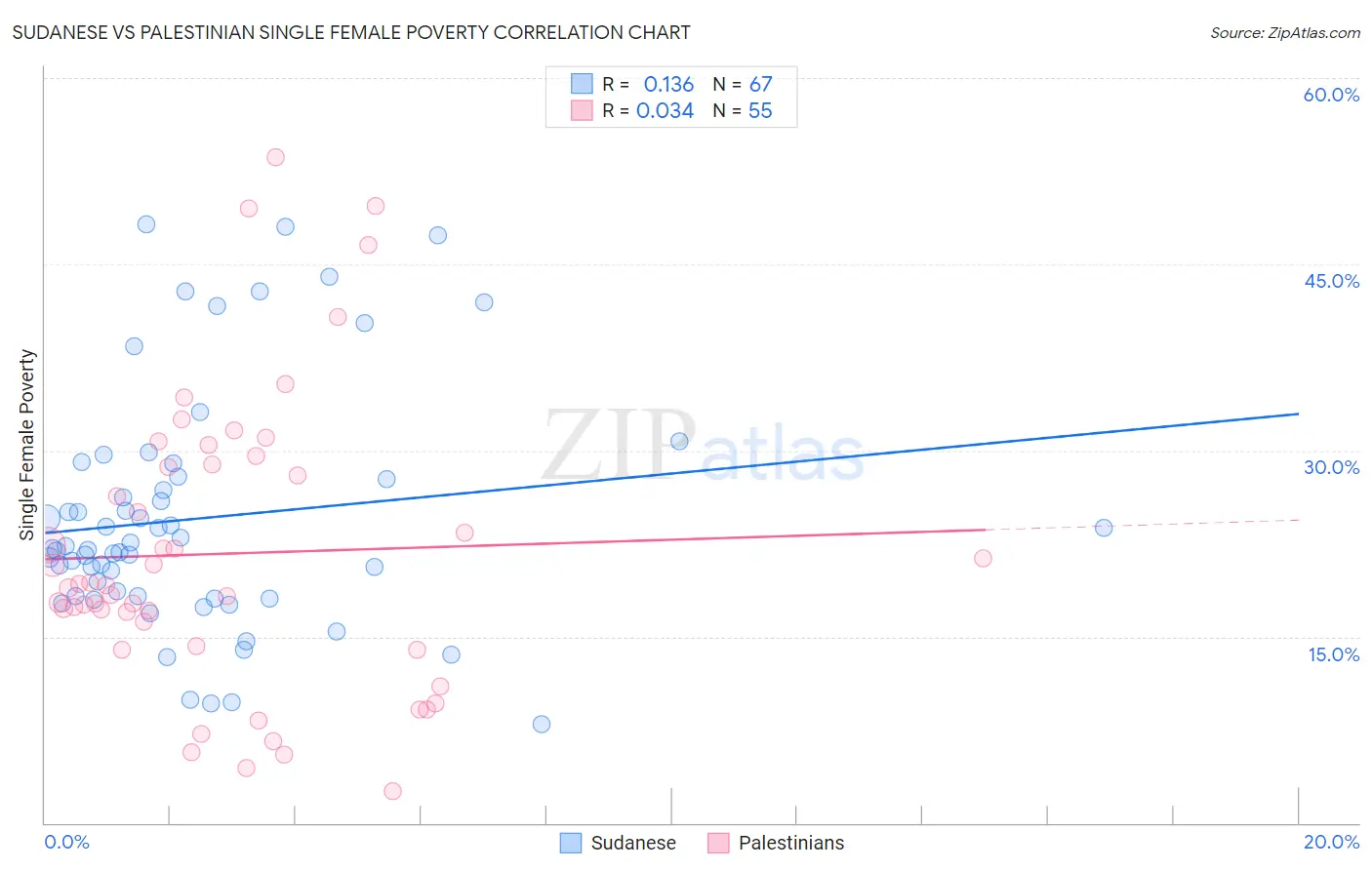 Sudanese vs Palestinian Single Female Poverty