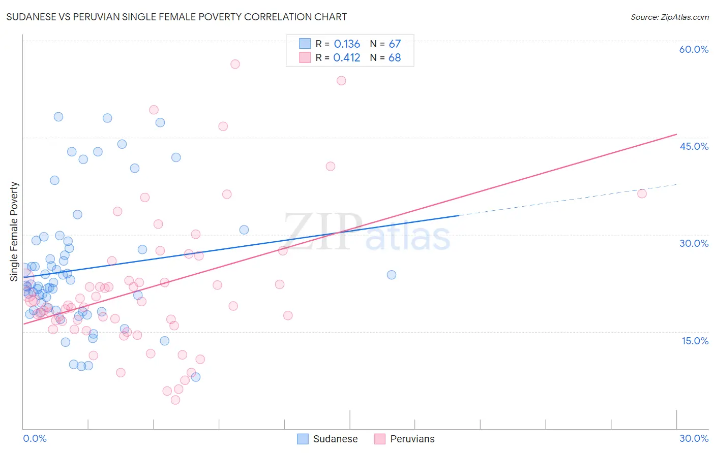 Sudanese vs Peruvian Single Female Poverty
