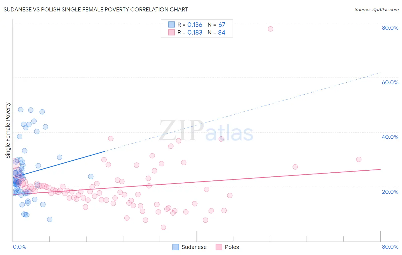 Sudanese vs Polish Single Female Poverty