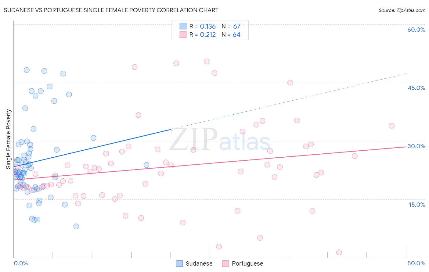 Sudanese vs Portuguese Single Female Poverty