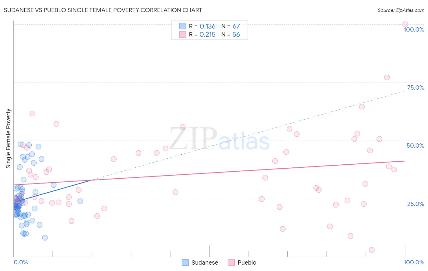 Sudanese vs Pueblo Single Female Poverty