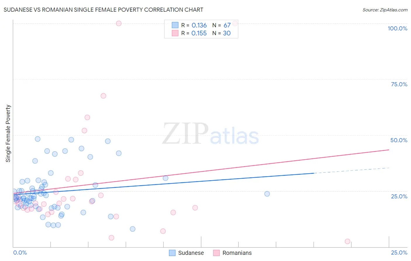 Sudanese vs Romanian Single Female Poverty