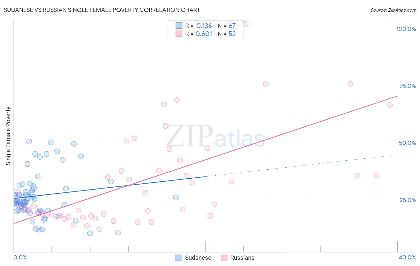 Sudanese vs Russian Single Female Poverty