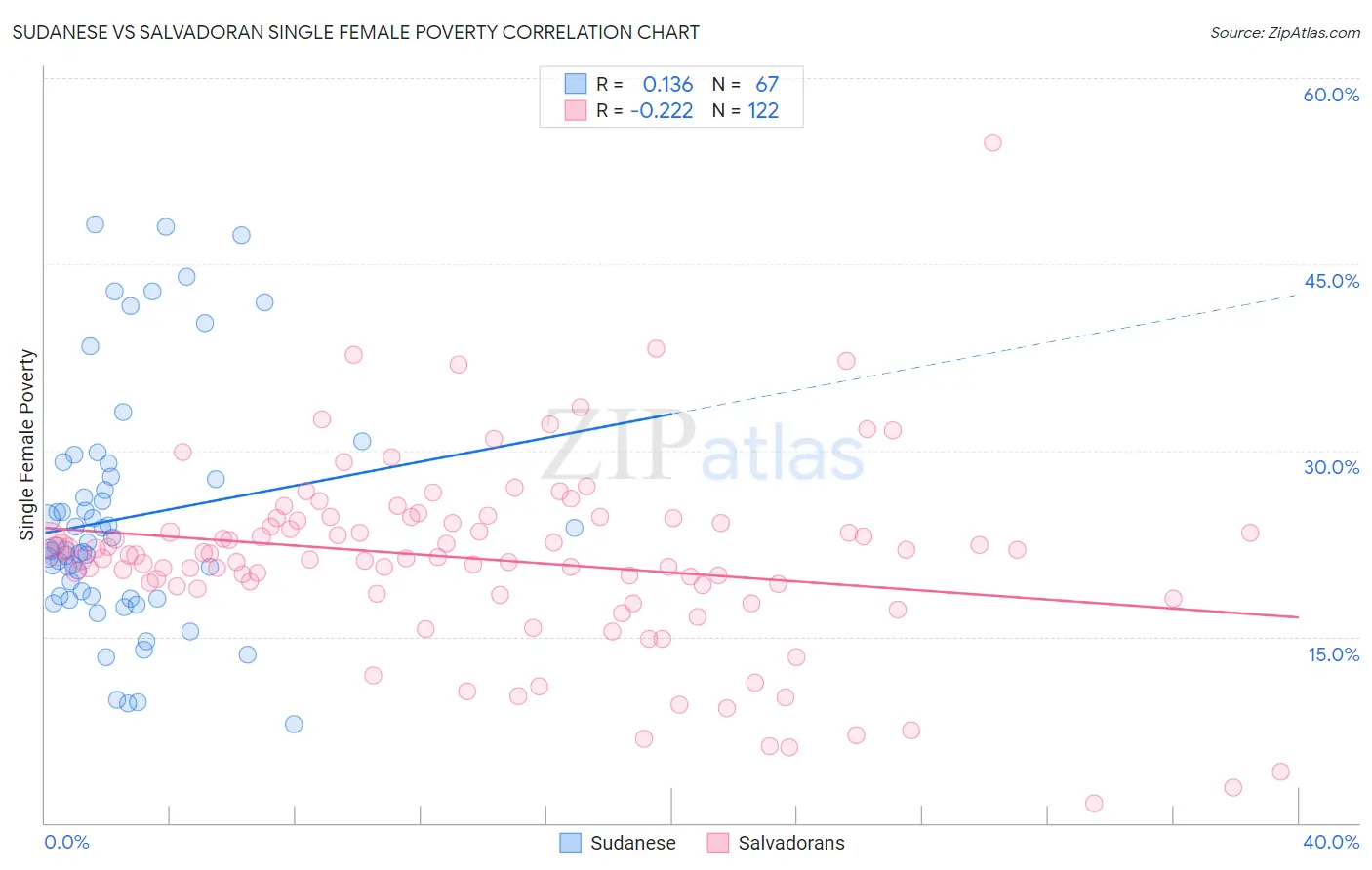 Sudanese vs Salvadoran Single Female Poverty