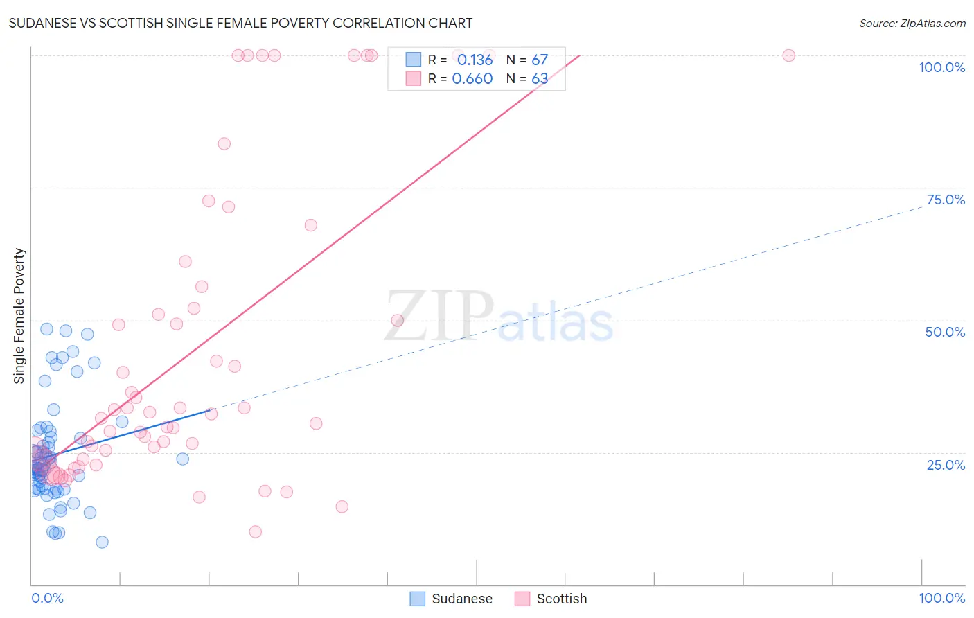 Sudanese vs Scottish Single Female Poverty