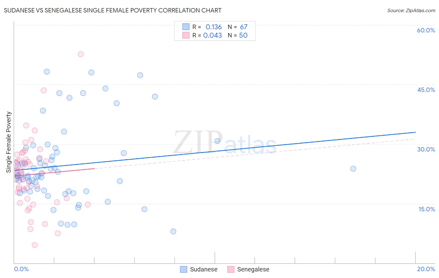 Sudanese vs Senegalese Single Female Poverty