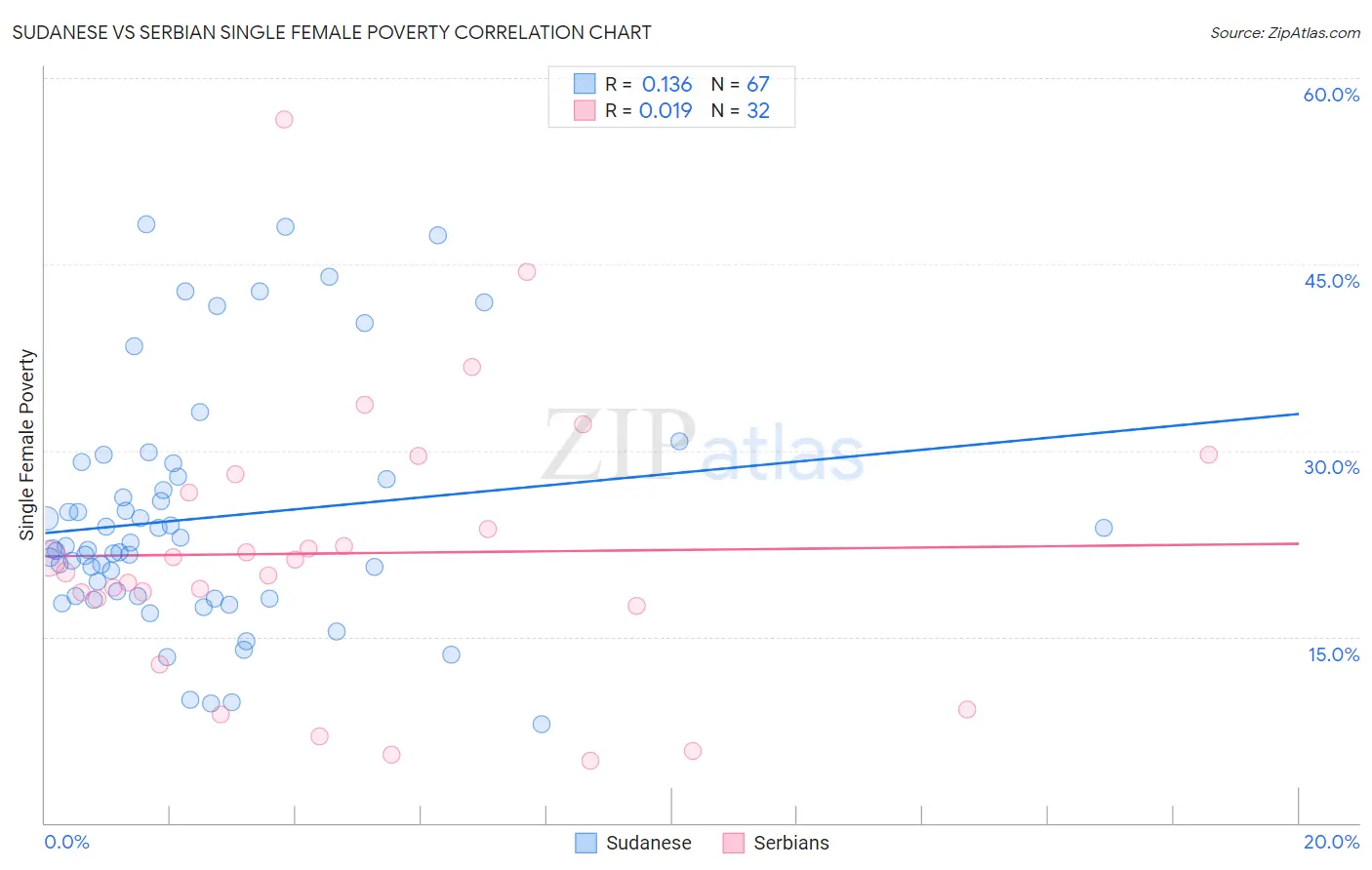 Sudanese vs Serbian Single Female Poverty