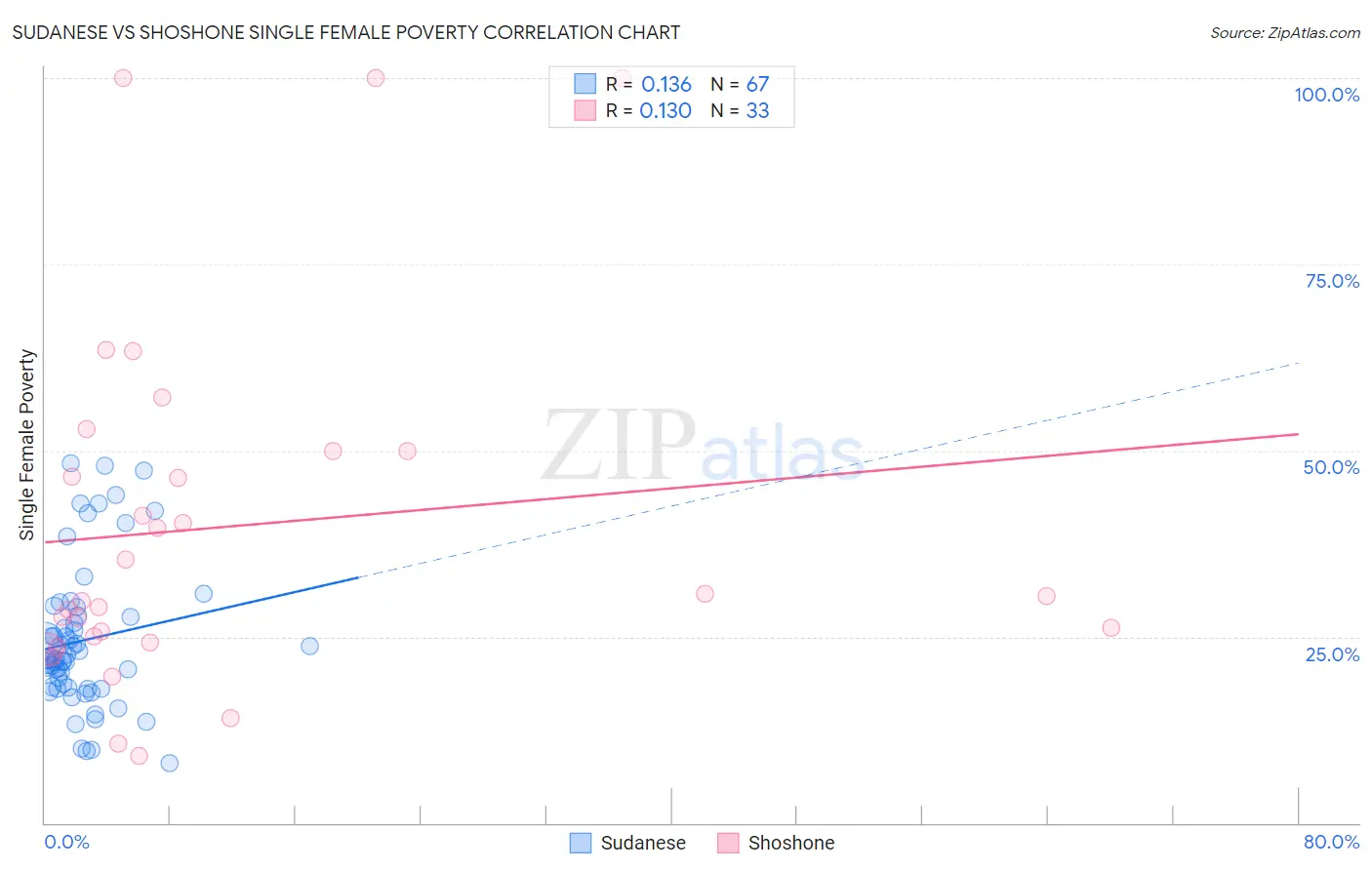 Sudanese vs Shoshone Single Female Poverty