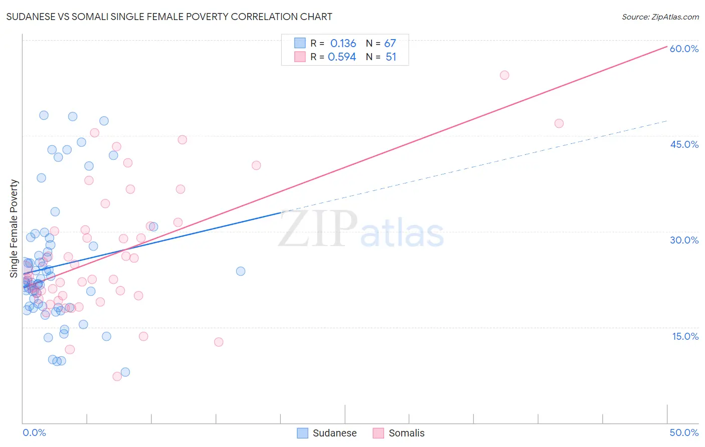 Sudanese vs Somali Single Female Poverty