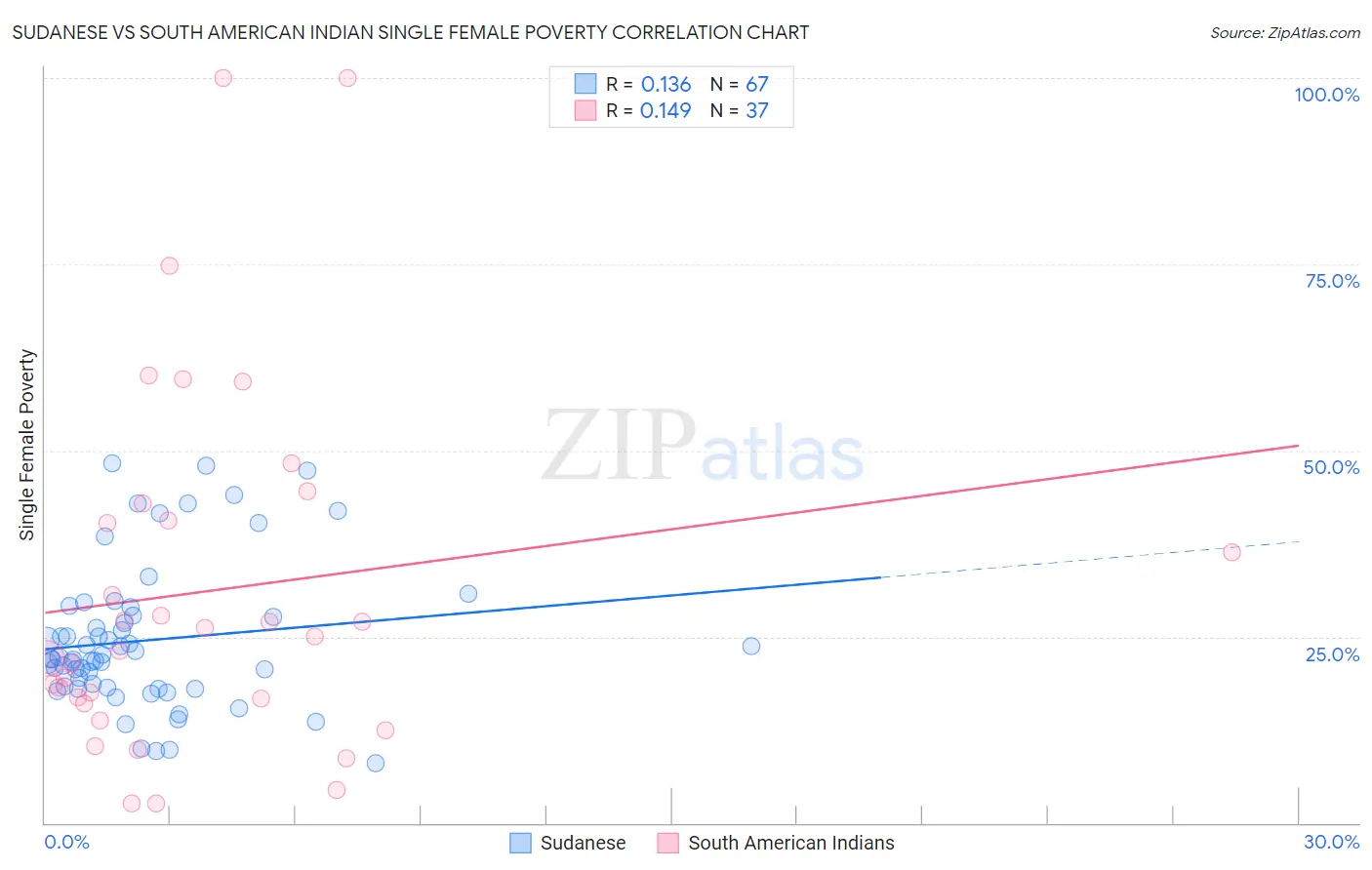 Sudanese vs South American Indian Single Female Poverty