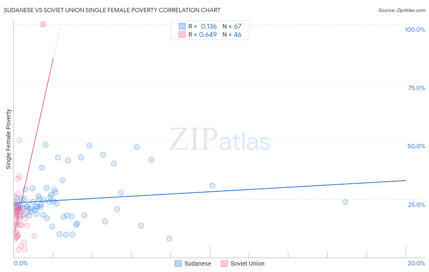 Sudanese vs Soviet Union Single Female Poverty