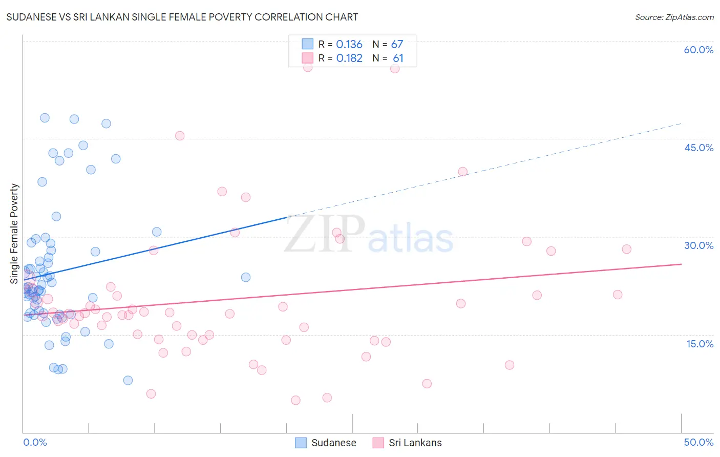 Sudanese vs Sri Lankan Single Female Poverty