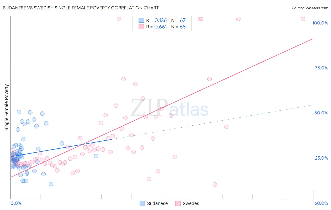 Sudanese vs Swedish Single Female Poverty