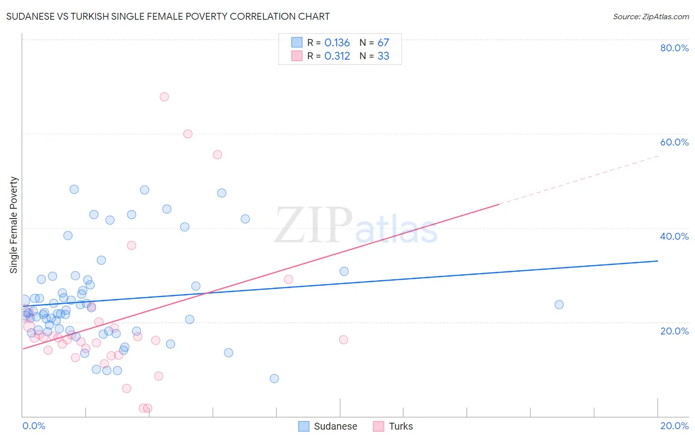Sudanese vs Turkish Single Female Poverty