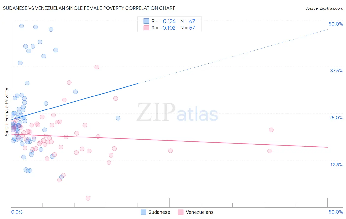 Sudanese vs Venezuelan Single Female Poverty