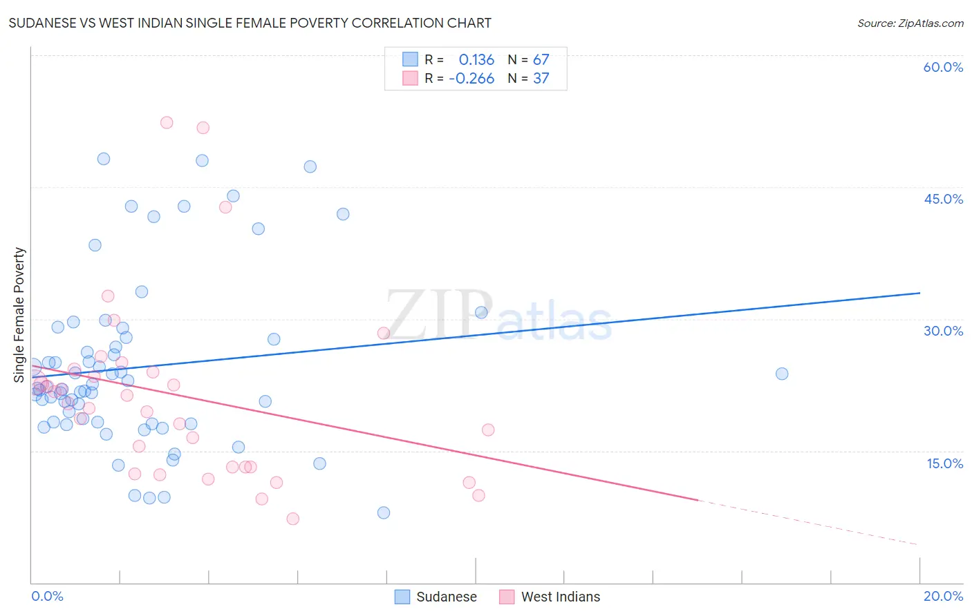 Sudanese vs West Indian Single Female Poverty