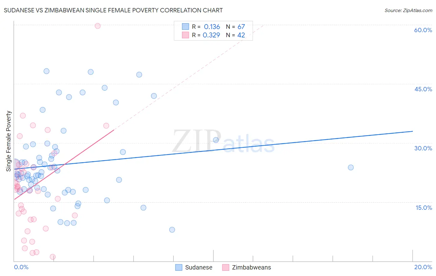 Sudanese vs Zimbabwean Single Female Poverty