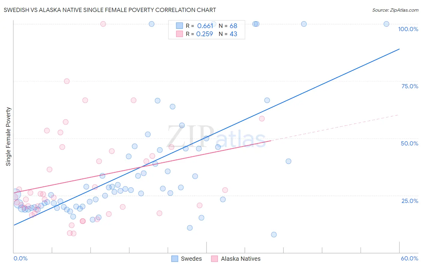 Swedish vs Alaska Native Single Female Poverty