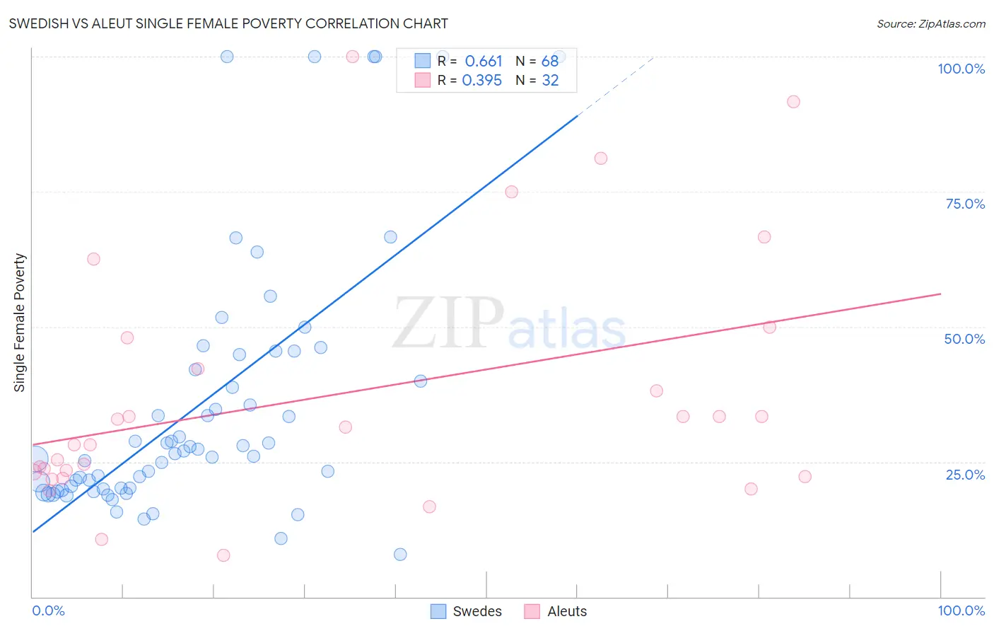 Swedish vs Aleut Single Female Poverty