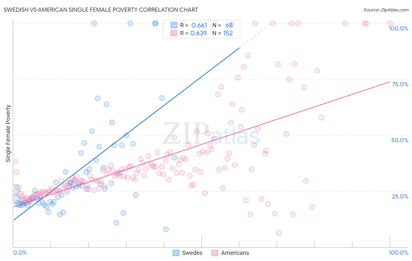 Swedish vs American Single Female Poverty