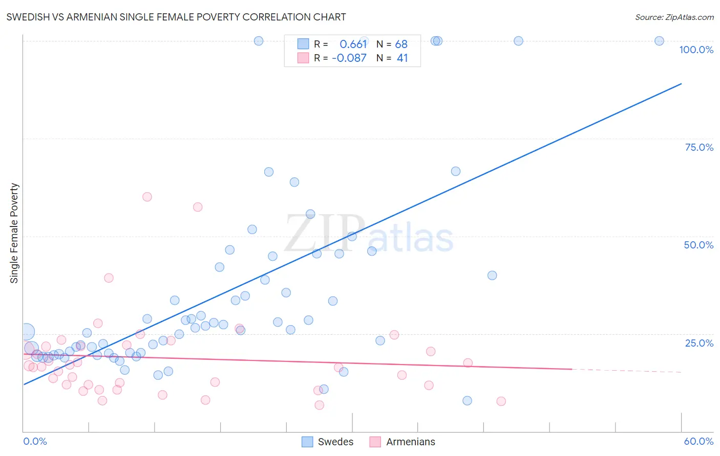 Swedish vs Armenian Single Female Poverty