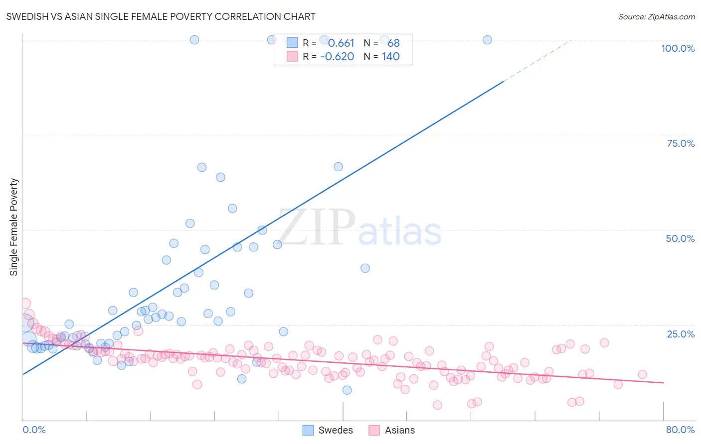 Swedish vs Asian Single Female Poverty