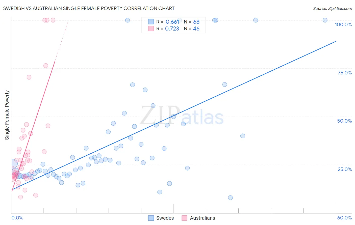Swedish vs Australian Single Female Poverty