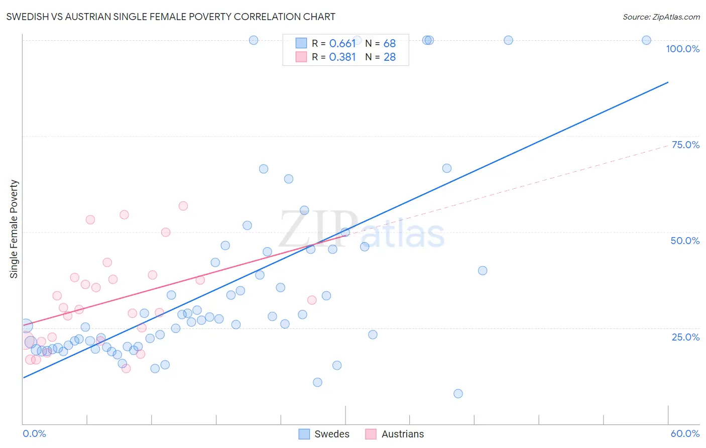 Swedish vs Austrian Single Female Poverty