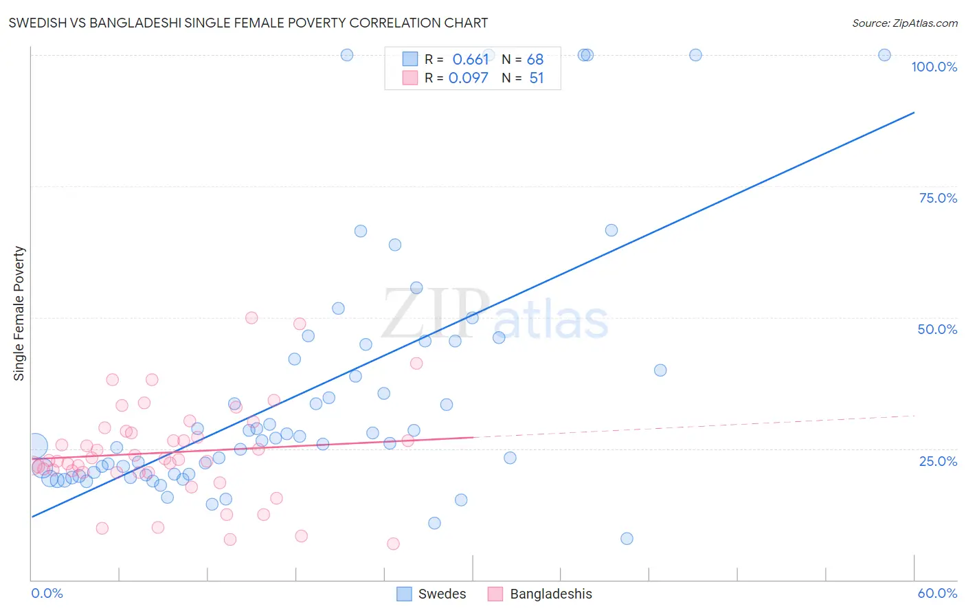 Swedish vs Bangladeshi Single Female Poverty