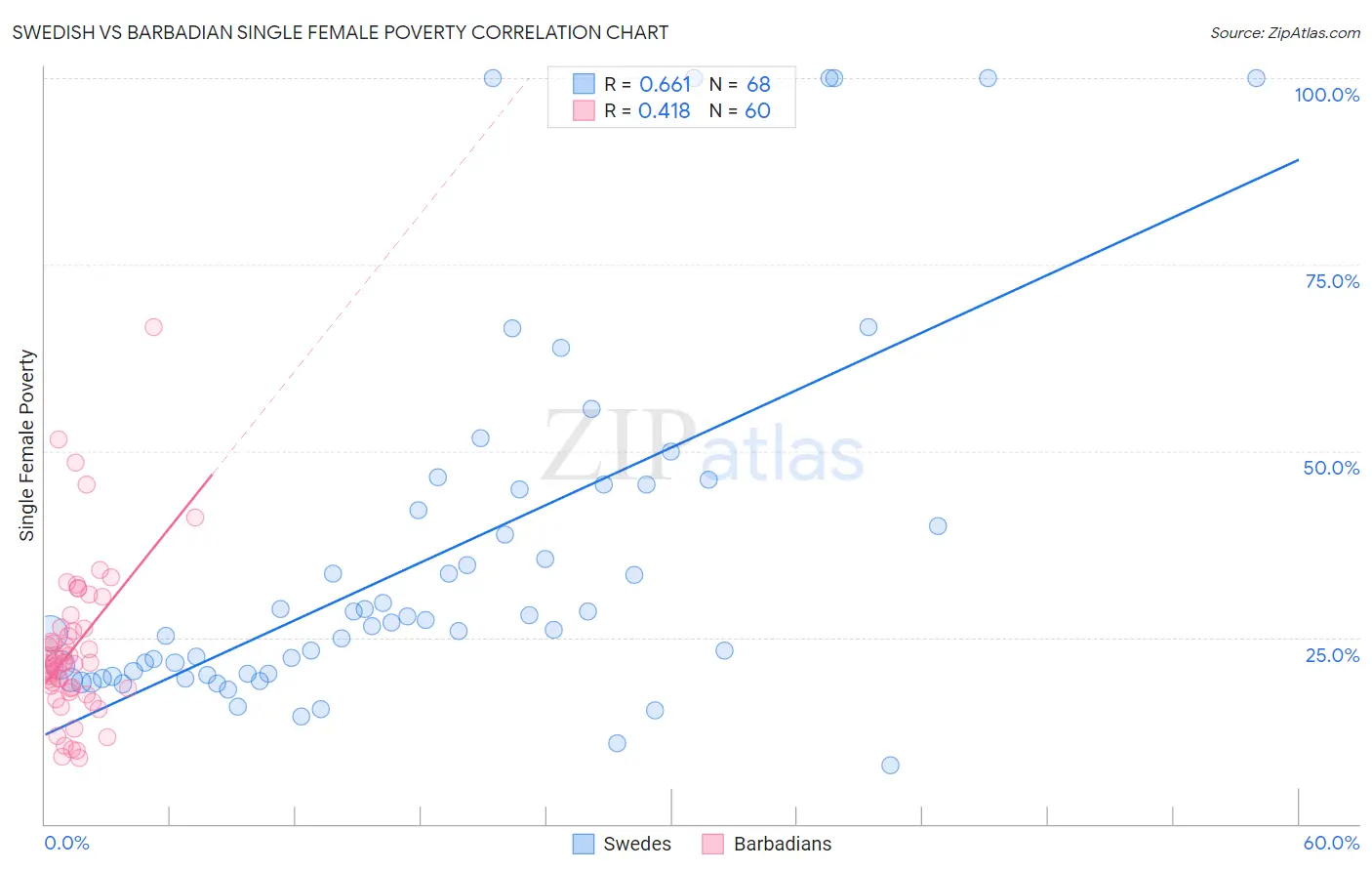 Swedish vs Barbadian Single Female Poverty