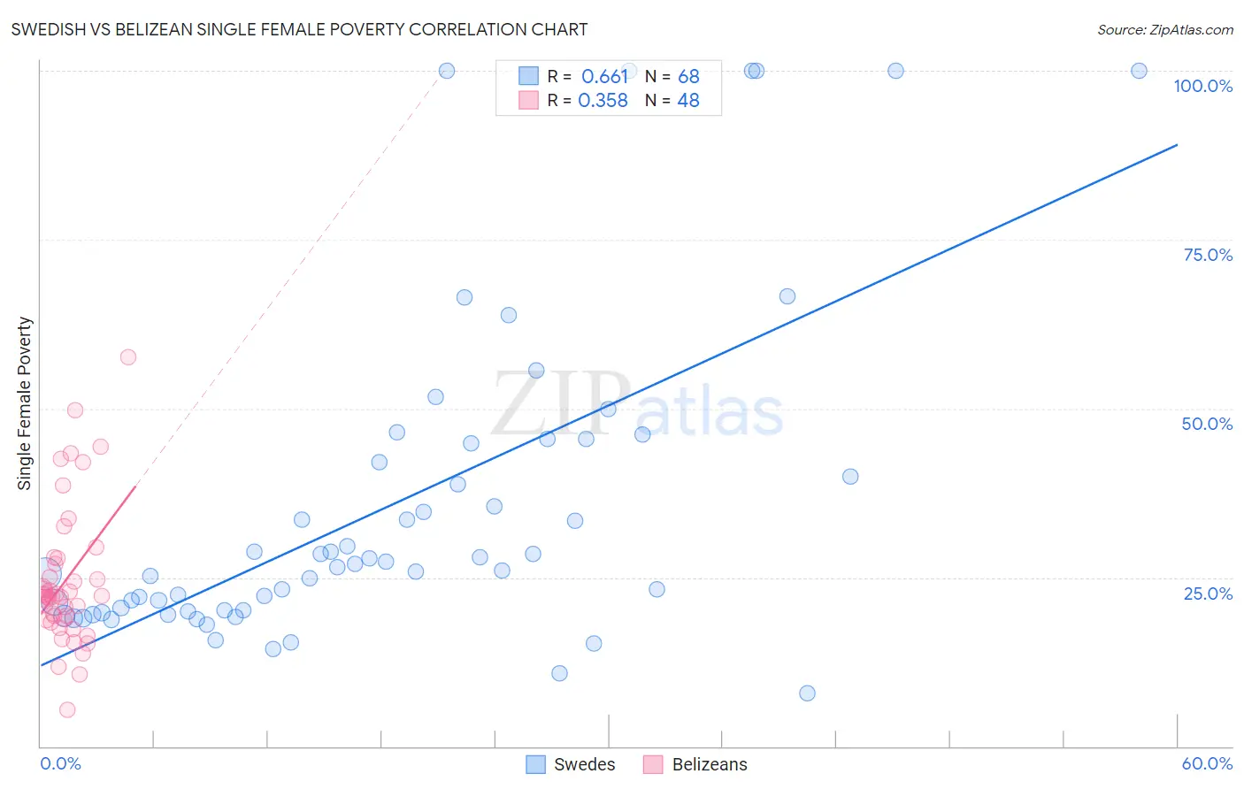 Swedish vs Belizean Single Female Poverty